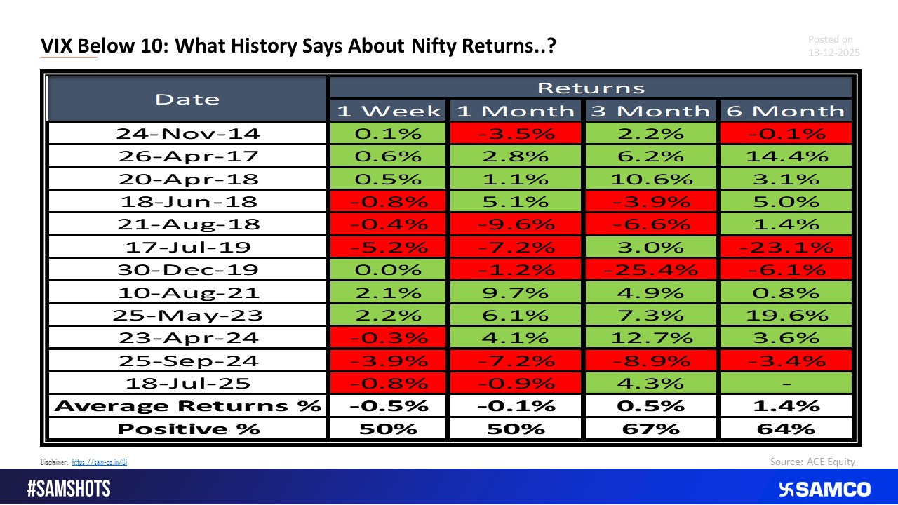 VIX Slips Below 10: History Suggests Gradual Returns Over 6 Months.